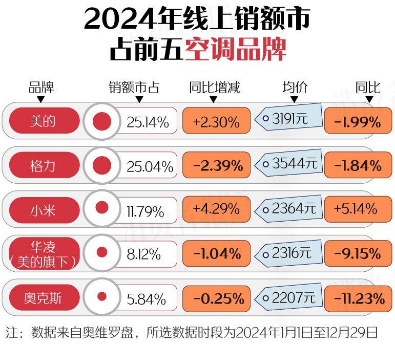 南（上篇）：空调、洗衣机均价下降J9九游会新春家电以旧换新选购指(图1)