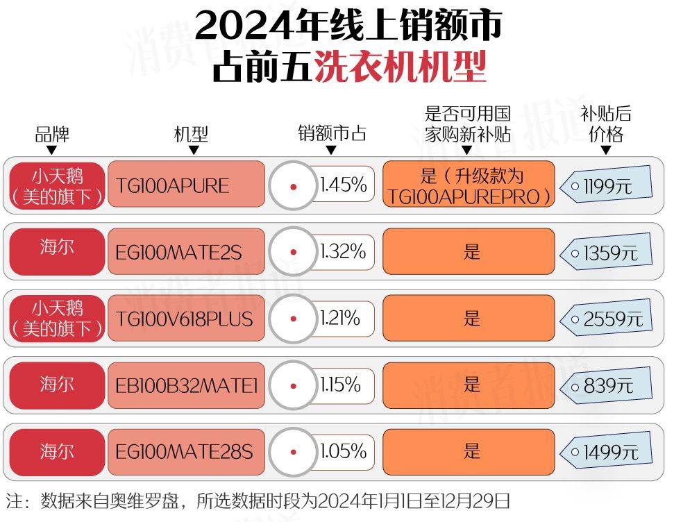 南（上篇）：空调、洗衣机均价下降J9九游会新春家电以旧换新选购指(图8)