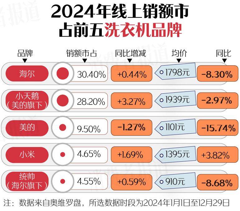 南（上篇）：空调、洗衣机均价下降J9九游会新春家电以旧换新选购指(图11)