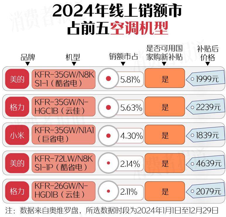 南（上篇）：空调、洗衣机均价下降J9九游会新春家电以旧换新选购指(图13)