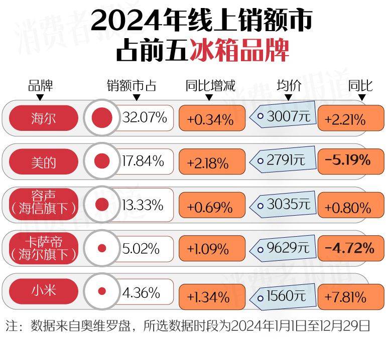 南（上篇）：空调、洗衣机均价下降J9九游会新春家电以旧换新选购指(图14)