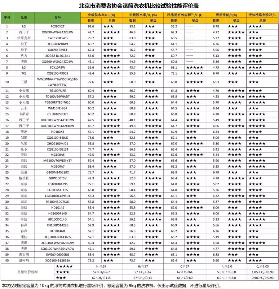 洗衣机 这两项性能表现优秀九游会消协评测40个滚筒式(图3)